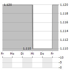 VICTORIAN PLUMBING GROUP Aktie 5-Tage-Chart