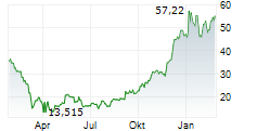 VICTORIAS SECRET & CO Chart 1 Jahr