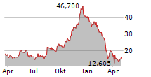 VICTORIAS SECRET & CO Chart 1 Jahr