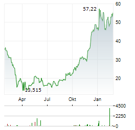 VICTORIAS SECRET Aktie Chart 1 Jahr