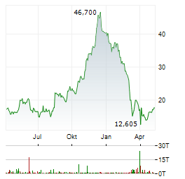 VICTORIAS SECRET Aktie Chart 1 Jahr