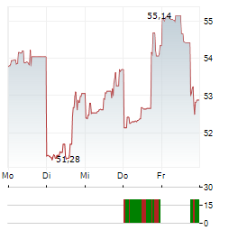 VICTORIAS SECRET Aktie 5-Tage-Chart