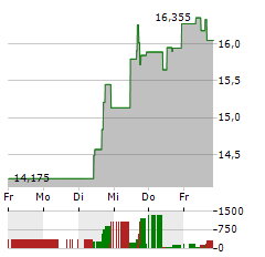 VICTORIAS SECRET Aktie 5-Tage-Chart