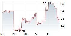 VICTORIAS SECRET & CO 5-Tage-Chart