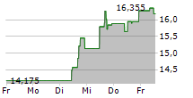 VICTORIAS SECRET & CO 5-Tage-Chart