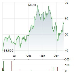 VICTORY CAPITAL Aktie Chart 1 Jahr