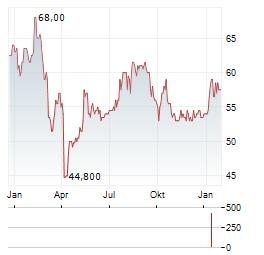 VICTORY CAPITAL Aktie Chart 1 Jahr