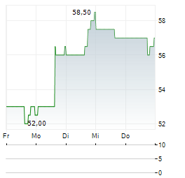 VICTORY CAPITAL Aktie 5-Tage-Chart