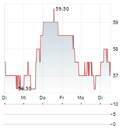 VICTORY CAPITAL Aktie 5-Tage-Chart