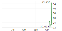 VICTORY GIANT TECHNOLOGY HUIZHOU CO LTD Chart 1 Jahr