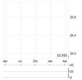 VICTORY GIANT TECHNOLOGY Aktie Chart 1 Jahr