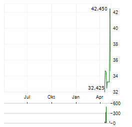 VICTORY GIANT TECHNOLOGY Aktie Chart 1 Jahr