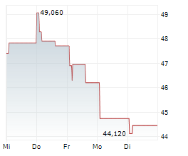VICTORY GIANT TECHNOLOGY HUIZHOU CO LTD Chart 1 Jahr VICTORY GIANT TECHNOLOGY HUIZHOU CO LTD Chart 1 Jahr