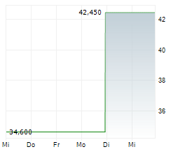 VICTORY GIANT TECHNOLOGY HUIZHOU CO LTD Chart 1 Jahr VICTORY GIANT TECHNOLOGY HUIZHOU CO LTD Chart 1 Jahr