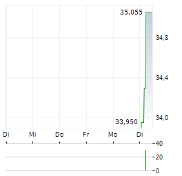 VICTORY GIANT TECHNOLOGY Aktie 5-Tage-Chart