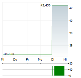 VICTORY GIANT TECHNOLOGY Aktie 5-Tage-Chart