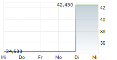 VICTORY GIANT TECHNOLOGY HUIZHOU CO LTD 5-Tage-Chart
