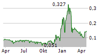 VICTORY SQUARE TECHNOLOGIES INC Chart 1 Jahr