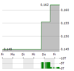 VICTORY SQUARE TECHNOLOGIES Aktie 5-Tage-Chart