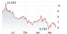 VICTREX PLC Chart 1 Jahr
