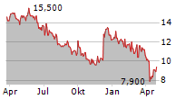 VICTREX PLC Chart 1 Jahr