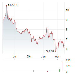 VICTREX Aktie Chart 1 Jahr