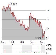 VICTREX PLC Jahres Chart