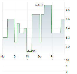VICTREX Aktie 5-Tage-Chart