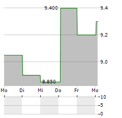 VICTREX Aktie 5-Tage-Chart