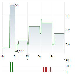 VICTREX Aktie 5-Tage-Chart