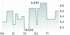 VICTREX PLC 5-Tage-Chart