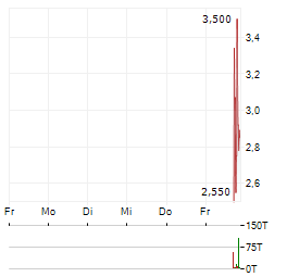 VIDA GLOBAL Aktie 5-Tage-Chart