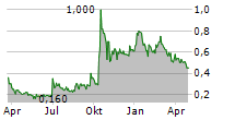 VIDAC PHARMA HOLDING PLC Chart 1 Jahr