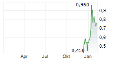 VIDAC PHARMA HOLDING PLC Chart 1 Jahr