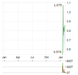 VIDAC PHARMA Aktie Chart 1 Jahr