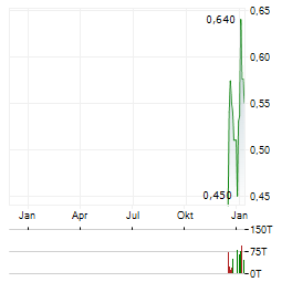 VIDAC PHARMA Aktie Chart 1 Jahr