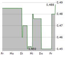 VIDAC PHARMA HOLDING PLC Chart 1 Jahr