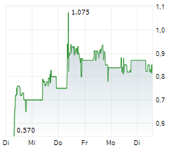 VIDAC PHARMA HOLDING PLC Chart 1 Jahr