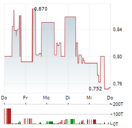 VIDAC PHARMA Aktie 5-Tage-Chart