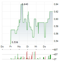 VIDAC PHARMA Aktie 5-Tage-Chart