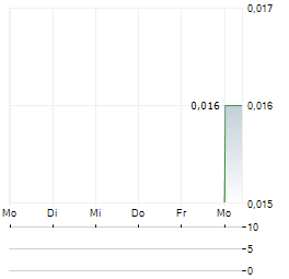 VIDENDUM Aktie 5-Tage-Chart