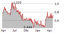 VIDHANCE AB Chart 1 Jahr