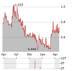 VIDHANCE Aktie Chart 1 Jahr