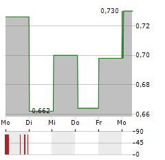 VIDHANCE Aktie 5-Tage-Chart