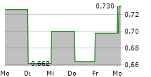 VIDHANCE AB 5-Tage-Chart