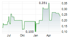 VIDINEXT AG Chart 1 Jahr
