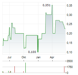 VIDINEXT Aktie Chart 1 Jahr