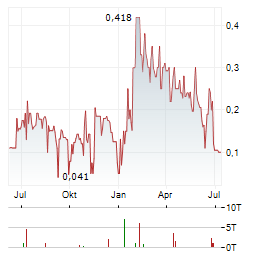 VIDINEXT Aktie Chart 1 Jahr