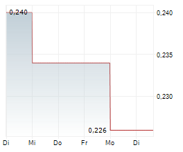 VIDINEXT AG Chart 1 Jahr VIDINEXT AG Chart 1 Jahr