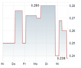 VIDINEXT AG Chart 1 Jahr